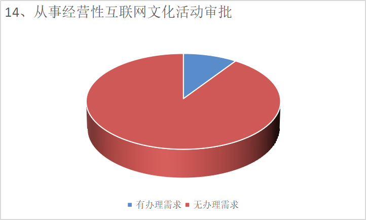 望城經(jīng)開區(qū)政務(wù)服務(wù)事項需求調(diào)查問卷結(jié)果反饋 從事互聯(lián)網(wǎng)文化活動的啟示與優(yōu)化路徑